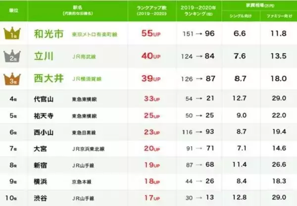 コロナ禍で一変した首都圏賃貸物件　「閲覧数が急上昇した街ランキング」1位は埼玉県の......