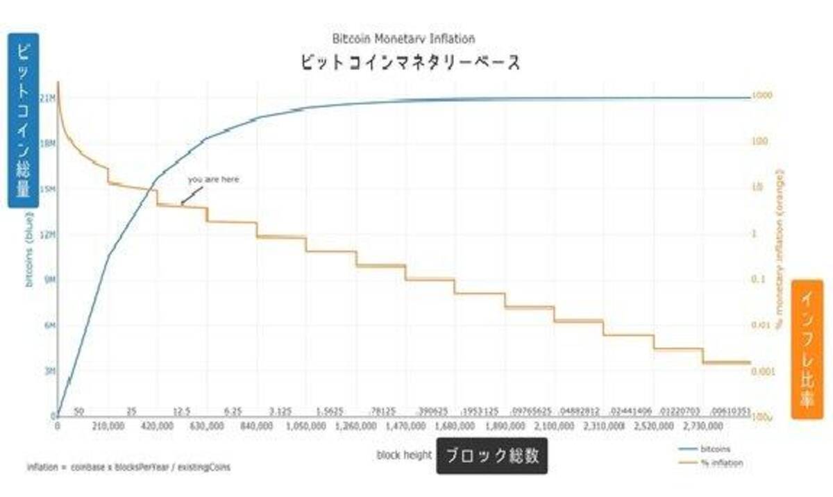 ビットコインを希少価値から計算したら 21年は580万円になった ひろぴー 年12月24日 エキサイトニュース