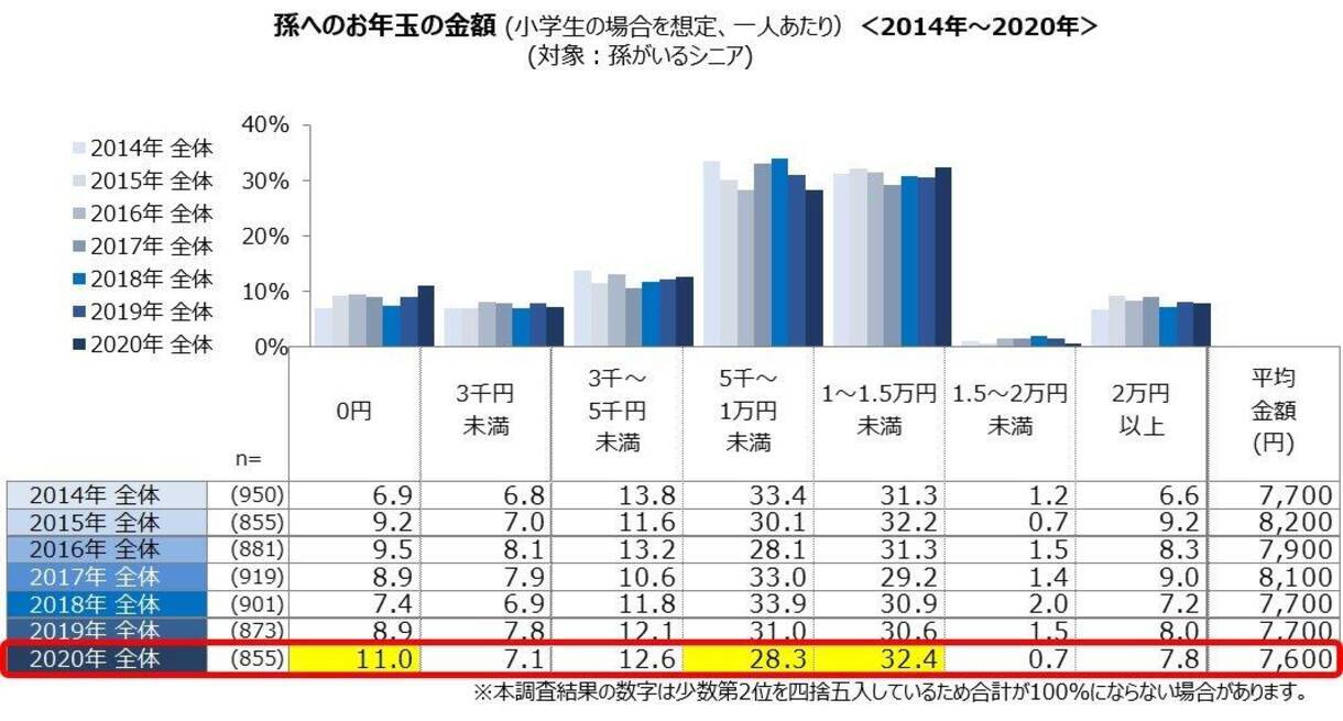 子供たちショック シニアから孫へのお年玉 あげない が初の1割超え 年12月25日 エキサイトニュース 子供たちショック シニアから孫へのお年玉 あげない が初の1割超え 年12月25日 エキサイトニュース