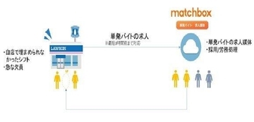 コンビニ「単発バイト」の市場拡大へ　スマホアプリの充実で