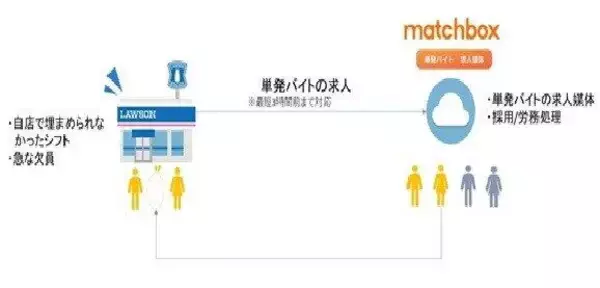 コンビニ「単発バイト」の市場拡大へ　スマホアプリの充実で