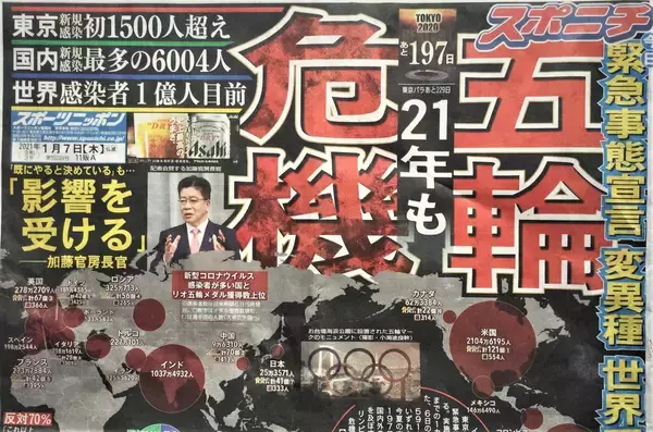 「緊急事態宣言」再発令「東京五輪ついにアウト！」とスポーツ紙も見限る　ネットでも94％が反対（1）