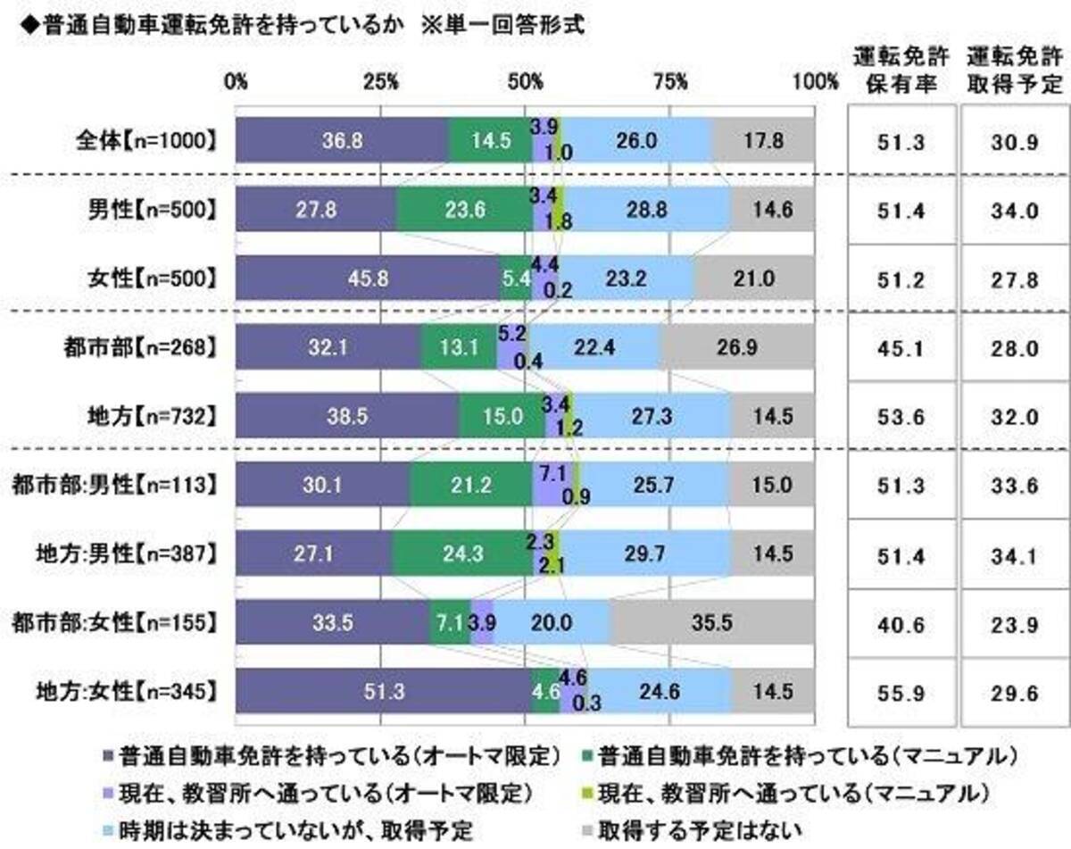 新成人もクルマ離れ 6割超が 所有する経済的余裕なし 21年1月9日 エキサイトニュース