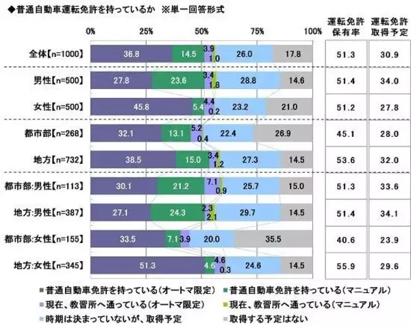 新成人もクルマ離れ？ 6割超が「所有する経済的余裕なし」