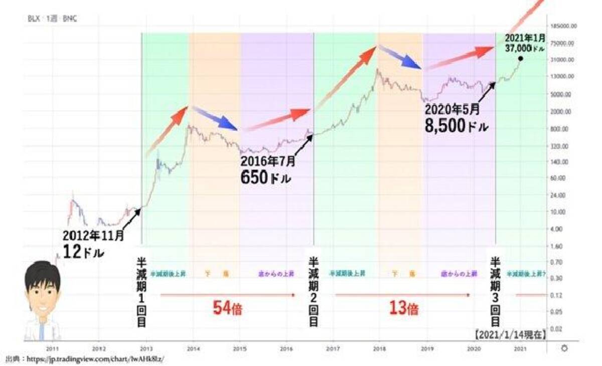 ビットコイン10年チャートでみる爆上げと暴落の実態 2021年1月21日 エキサイトニュース