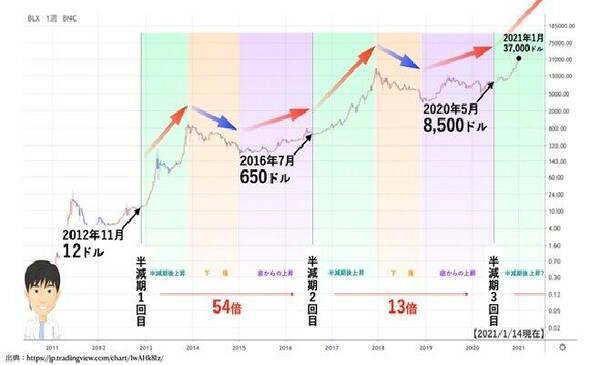 ビットコイン10年チャートでみる爆上げと暴落の実態 2021年1月21日 エキサイトニュース