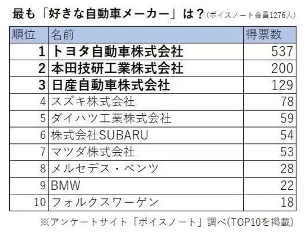 好きな自動車メーカーは？ ドライバーが選んだのは、やはり...