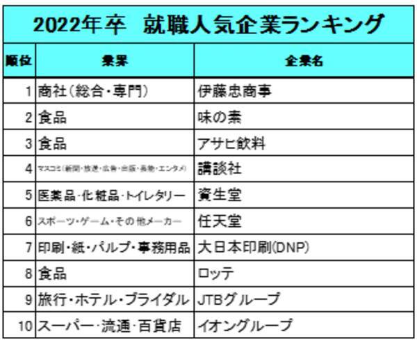 10年間でこんなに変わった 就職人気企業ランキング 伊藤忠とjtbが健闘 21年2月4日 エキサイトニュース