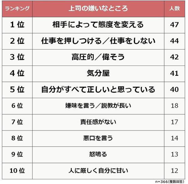 相手によって態度を変える 上司は嫌い 仕事以外は干渉しないクールさ求められる 21年2月3日 エキサイトニュース