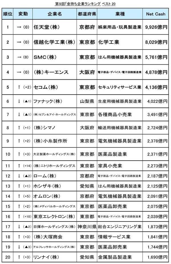 1位に任天堂 2位が信越化学 コロナ禍の 金持ち企業ランキング 7割でネットキャッシュ減少 2021年2月6日 エキサイトニュース