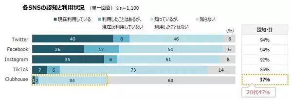 コロナ禍で変わったSNS利用　「クラブハウス」20代に広まる存在感