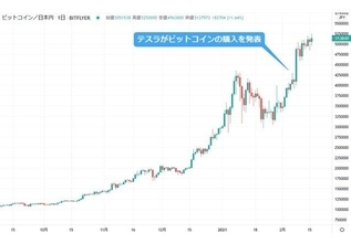 あのテスラが15億ドルものビットコインを購入した！（ひろぴー）
