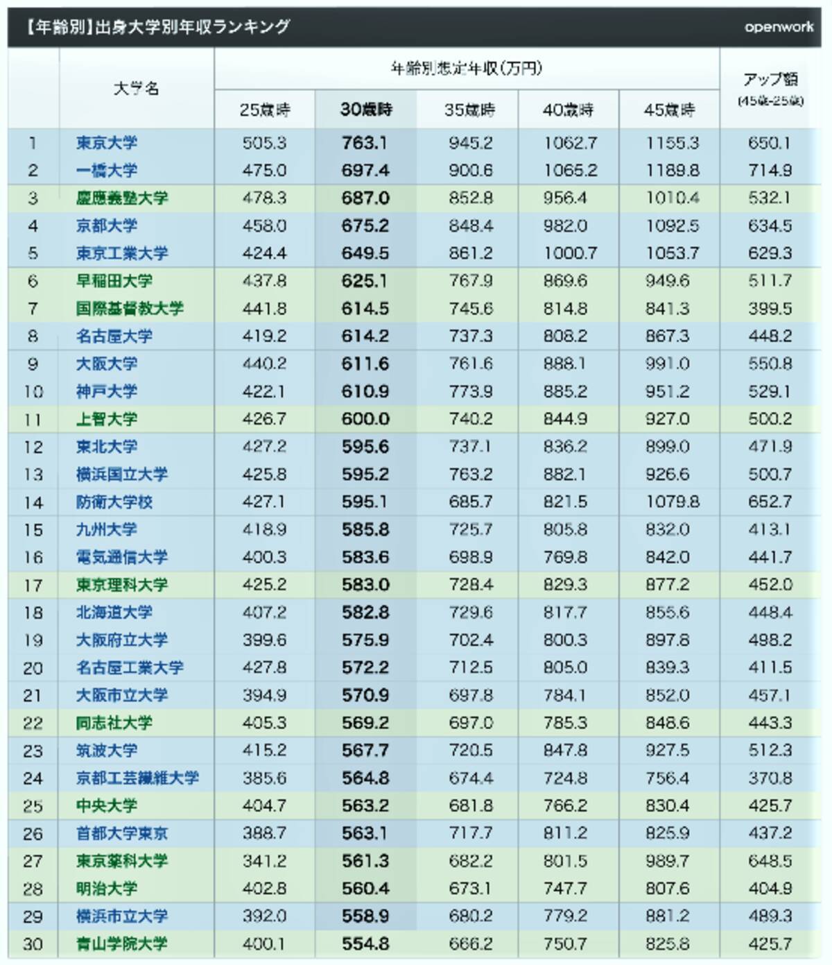 出身大学年収ランキング に渋沢栄一の影響か 防衛大学校が東京大学より上ってどういうこと 2021年2月24日 エキサイトニュース 4 4