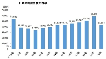 ネット広告が「マスコミ4媒体」に匹敵する規模に　2020年の広告費