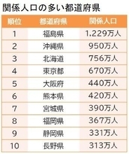 地域づくり担う「関係人口」ランキング、1位は福島県