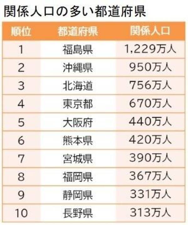 地域づくり担う 関係人口 ランキング 1位は福島県 21年3月18日 エキサイトニュース