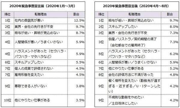 コロナ禍の中での転職理由 緊急事態宣言の前後でこんなに変わった 2021年3月24日 エキサイトニュース