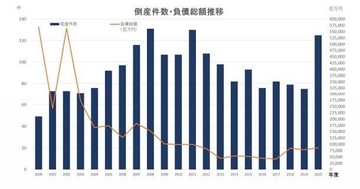 宿泊業の倒産件数、前年度比66.7％増　増加率は過去最高