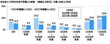 今年入社の新人はしっかり者！？ 初任給の使い道、56％が「貯蓄」16％が「投資に回す」
