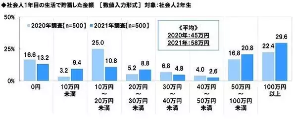 今年入社の新人はしっかり者！？ 初任給の使い道、56％が「貯蓄」16％が「投資に回す」