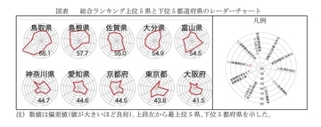 コロナ対応で評価する都道府県ランキング　1位は鳥取県の平井知事、ワースト2トップはやっぱりアノ知事