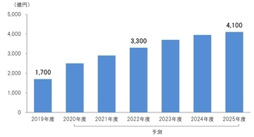 フードデリバリー2025年に4100億円市場に　新聞販売店も、国内外から相次ぐ新規参入