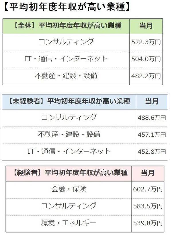 転職初年度の平均年収452 9万円 業種別の最高額は コンサルティング 21年5月28日 エキサイトニュース