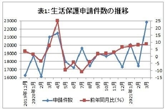 コロナ禍で生活保護の申請急増！ 原因はコロナ禍なのはわかっているけど......（鷲尾香一）