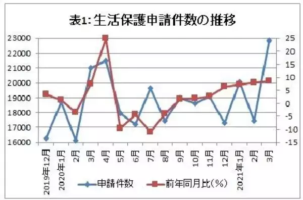 コロナ禍で生活保護の申請急増！ 原因はコロナ禍なのはわかっているけど......（鷲尾香一）