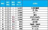 「コロナ禍の転職人気ランキング、販売世界一奪回のトヨタが連覇　任天堂は「あつ森」効果で大躍進」の画像1