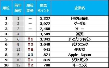 コロナ禍の転職人気ランキング、販売世界一奪回のトヨタが連覇　任天堂は「あつ森」効果で大躍進