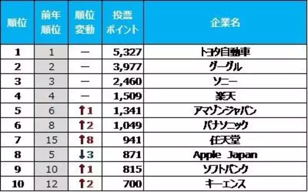 コロナ禍の転職人気ランキング、販売世界一奪回のトヨタが連覇　任天堂は「あつ森」効果で大躍進