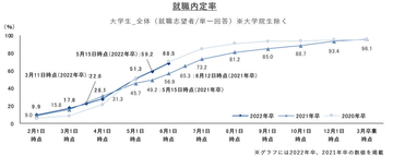 22年新卒の内定率 「コロナ禍前」水準の高さ　企業はオンライン面接で選考効率化