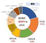 「ギグワーカー、4割は会社員　高まる副業ニーズの受け皿に」の画像1