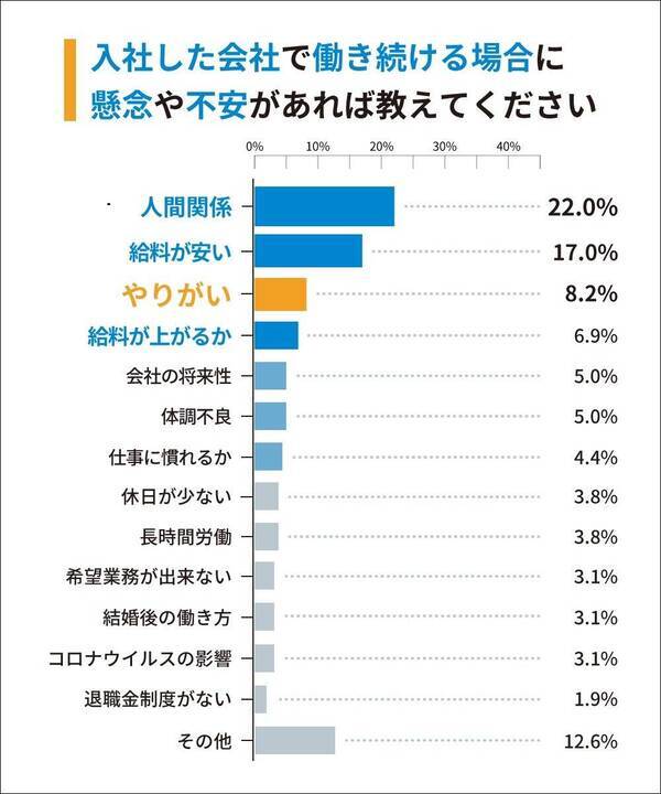 Z世代新社会人 すでに50 が 退職検討 人間関係 安い給料 やりがい に不安 21年6月16日 エキサイトニュース