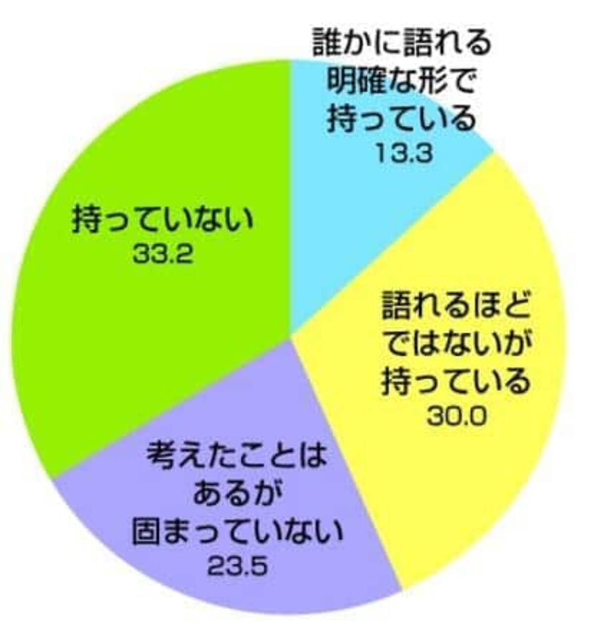 代会社員の 仕事観 働く理由をはっきり持っていない人が6割弱 21年6月日 エキサイトニュース