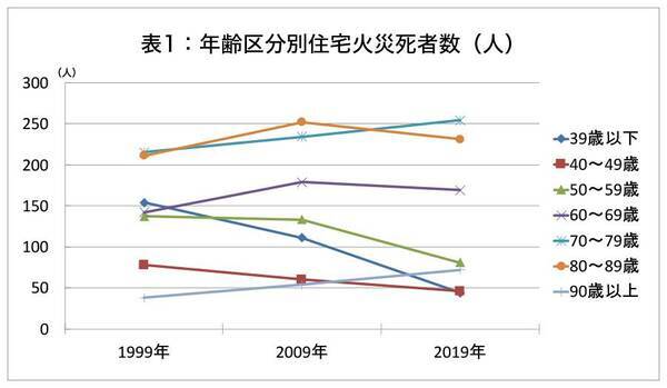 定年男性は要注意 生活習慣の変化が火災のきっかけになる 鷲尾香一 21年7月1日 エキサイトニュース