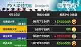 「巻き返しに成功した専修大、北大も挽回 流れに乗れない明大（第5節）【FX大学対抗戦 Aグループ】」の画像2