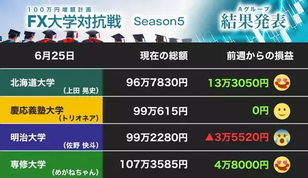 「巻き返しに成功した専修大、北大も挽回 流れに乗れない明大（第5節）【FX大学対抗戦 Aグループ】」の画像