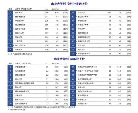 共立女子大は新学部開設 昭和女子大は お嬢様学校 から脱皮 女子大が改革を加速する理由 年10月17日 エキサイトニュース