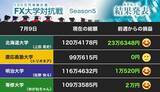 「北大が一気の巻き返し！ 英ポンドで首位に  2番手に明大、専修大が1歩ずつ着実に追う（第7節）【FX大学対抗戦 Aグループ】」の画像2