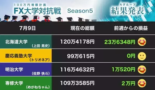 「北大が一気の巻き返し！ 英ポンドで首位に  2番手に明大、専修大が1歩ずつ着実に追う（第7節）【FX大学対抗戦 Aグループ】」の画像