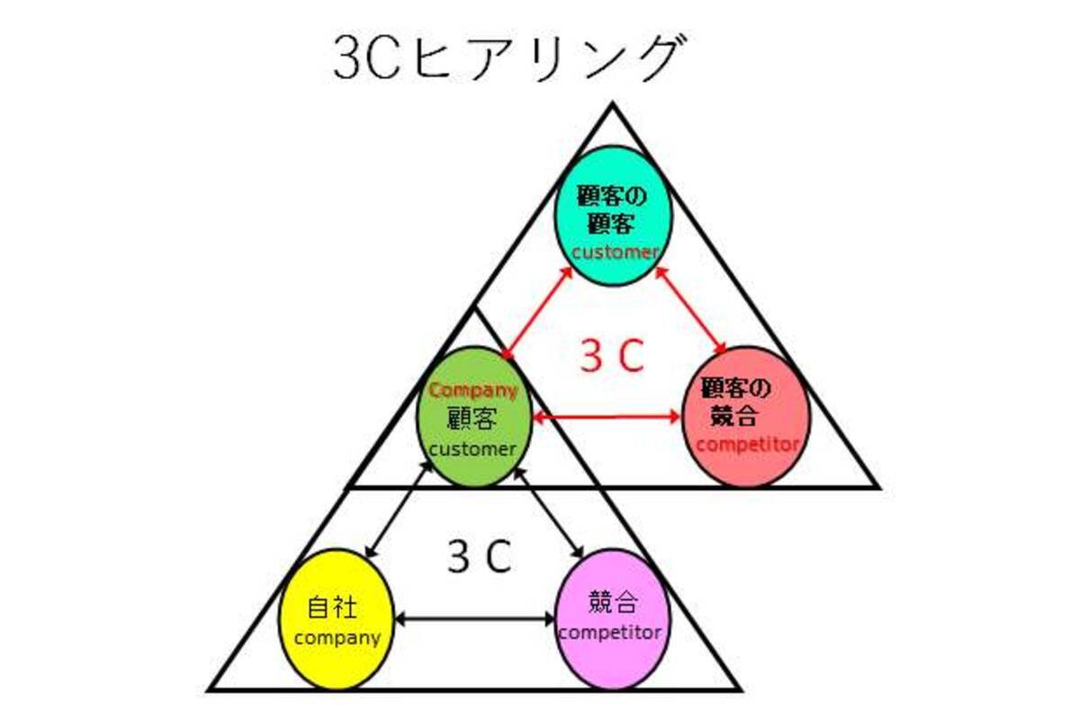 営業の 5つのステップ を深堀り カットイン ヒアリング をモノにする 大関暁夫 21年7月21日 エキサイトニュース