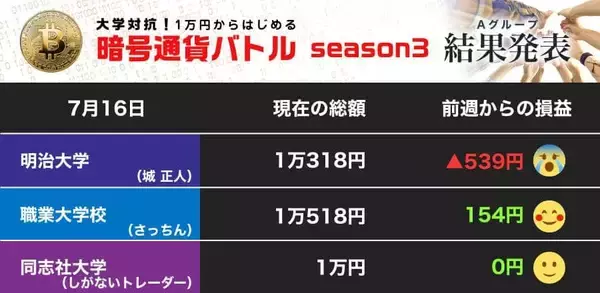 「BTC下落も職業大が「綱渡り生還」 ETHの明大も踏ん張る、いよいよ始動！？同志社大（第8節）【暗号通貨バトル Aグループ】」の画像