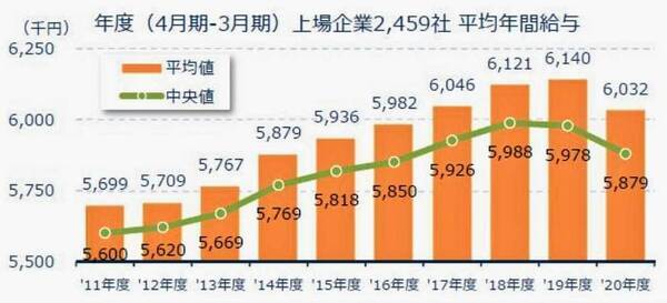 もう共働きじゃないとやっていけない 上場企業の平均年収は603万円 初めて前年より下回る 2021年7月27日 エキサイトニュース