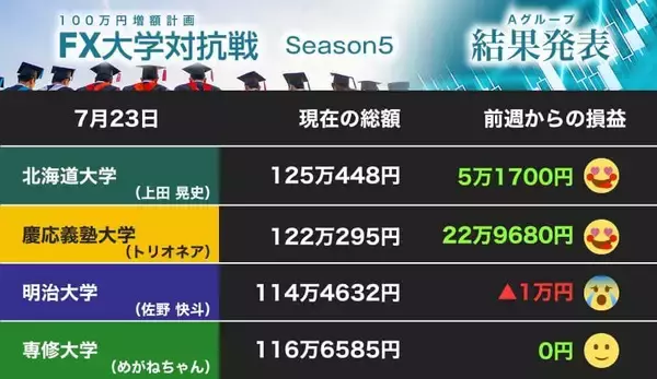 「慶大がポンドで大勝！プラスに転じる 北大も利益積み上げ、明大が一歩後退（第9節）【FX大学対抗戦 Aグループ】」の画像