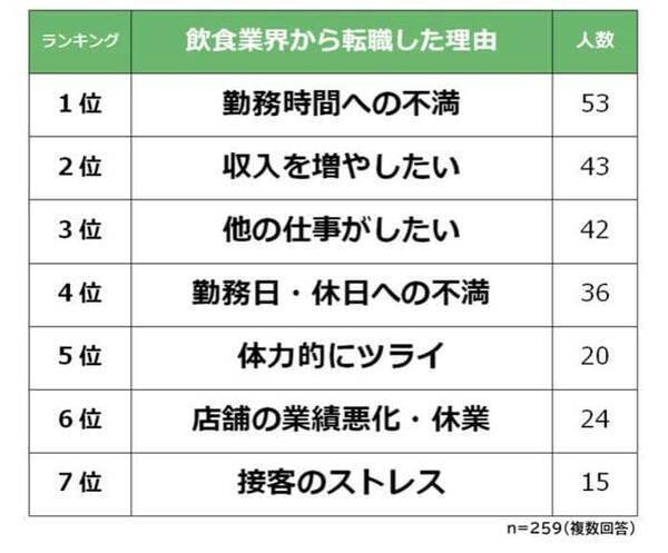 飲食業界 仕事の不満は 昼夜逆転 長時間勤務 身についたのは コミュニケーション能力 21年8月12日 エキサイトニュース