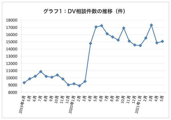 コロナ禍で増加したdvや性犯罪 女性の4人に1人が配偶者からの暴力という現状 鷲尾香一 2021年8月16日 エキサイトニュース