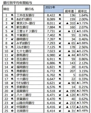 どんどん広がる銀行の年収格差 トップは三井住友の842万円、なかには21万円アップの意外な銀行も...