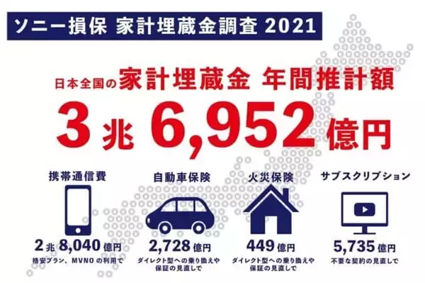 「家計埋蔵金」こんなに！  損害保険や通信費、サブスクの見直しで1世帯平均6万円超